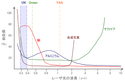 レーザ光の波長と各材料の吸収率との関係